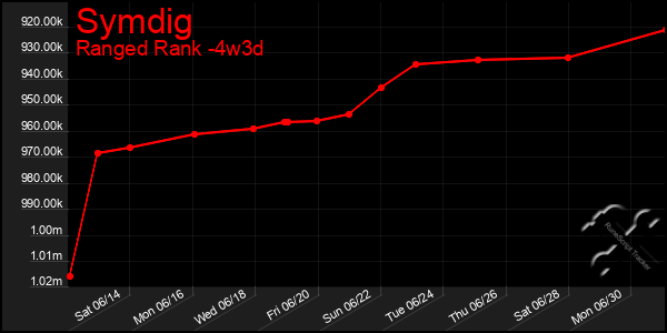 Last 31 Days Graph of Symdig