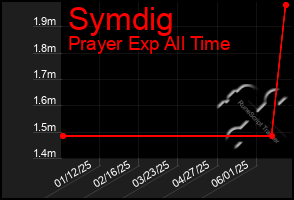 Total Graph of Symdig