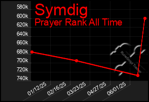 Total Graph of Symdig