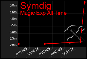 Total Graph of Symdig