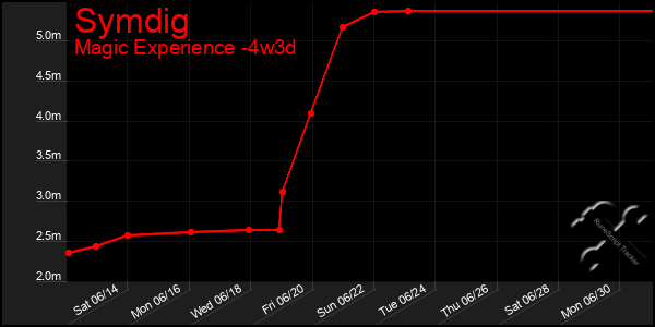 Last 31 Days Graph of Symdig