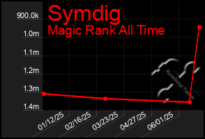 Total Graph of Symdig