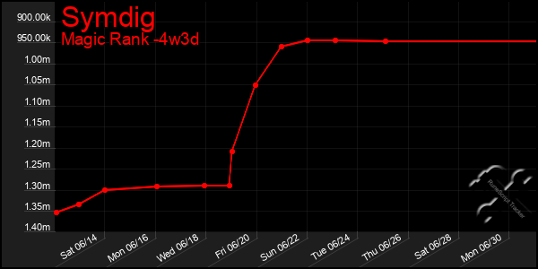 Last 31 Days Graph of Symdig