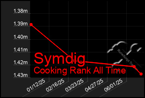 Total Graph of Symdig