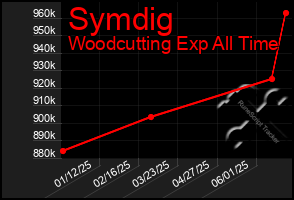 Total Graph of Symdig