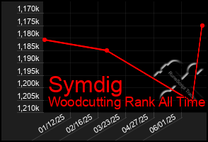 Total Graph of Symdig