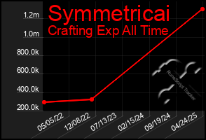 Total Graph of Symmetricai