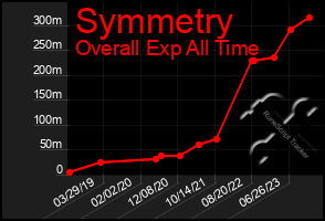 Total Graph of Symmetry