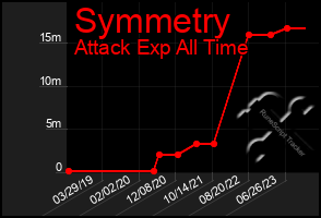 Total Graph of Symmetry