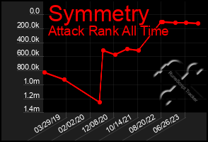 Total Graph of Symmetry