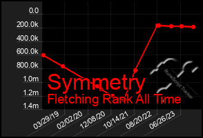 Total Graph of Symmetry