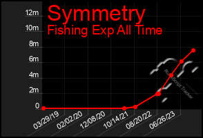 Total Graph of Symmetry