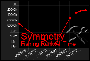 Total Graph of Symmetry