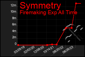 Total Graph of Symmetry