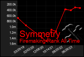 Total Graph of Symmetry