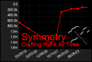 Total Graph of Symmetry