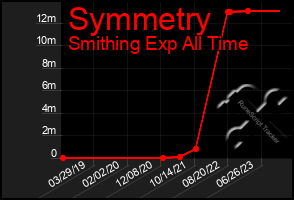 Total Graph of Symmetry