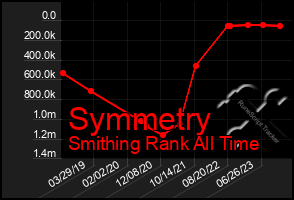 Total Graph of Symmetry