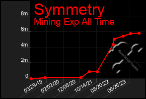 Total Graph of Symmetry