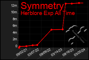 Total Graph of Symmetry