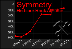 Total Graph of Symmetry