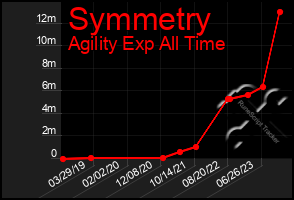 Total Graph of Symmetry