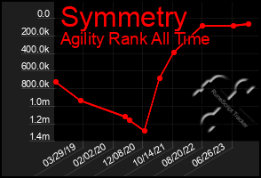 Total Graph of Symmetry