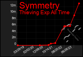 Total Graph of Symmetry