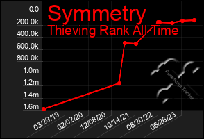 Total Graph of Symmetry