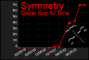 Total Graph of Symmetry