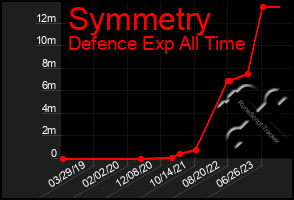 Total Graph of Symmetry