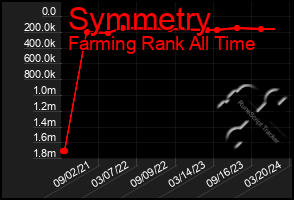 Total Graph of Symmetry