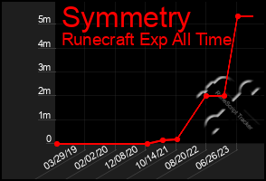 Total Graph of Symmetry