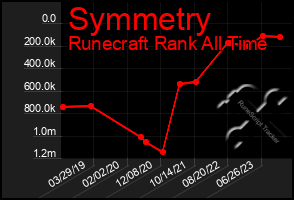 Total Graph of Symmetry