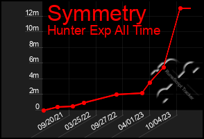 Total Graph of Symmetry