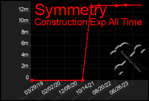 Total Graph of Symmetry