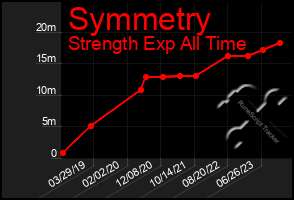 Total Graph of Symmetry