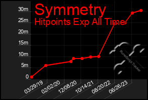 Total Graph of Symmetry