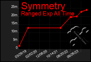 Total Graph of Symmetry