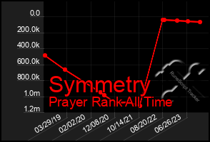 Total Graph of Symmetry