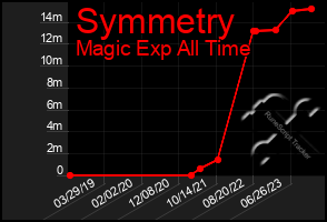 Total Graph of Symmetry