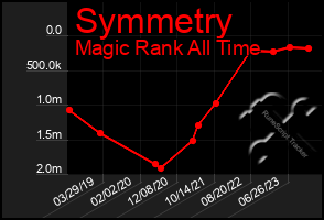 Total Graph of Symmetry