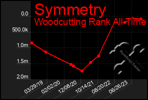 Total Graph of Symmetry