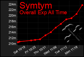 Total Graph of Symtym