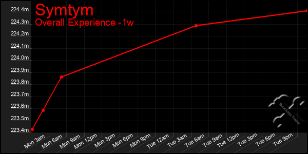 1 Week Graph of Symtym