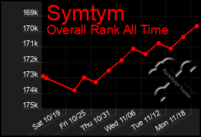 Total Graph of Symtym