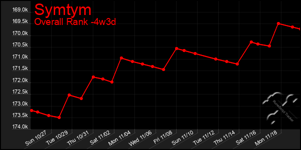 Last 31 Days Graph of Symtym