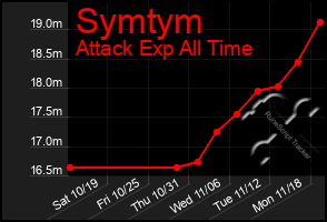 Total Graph of Symtym