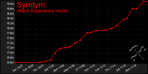 Last 31 Days Graph of Symtym