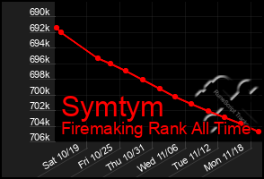 Total Graph of Symtym